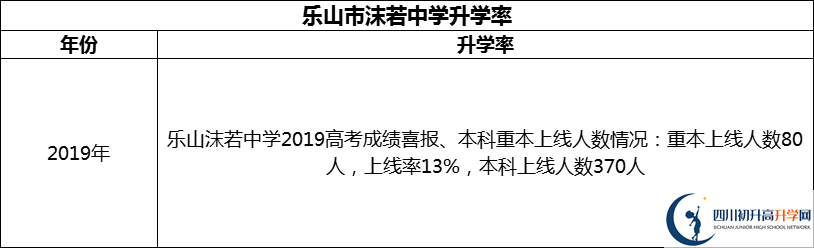 2024年樂山市沫若中學(xué)升學(xué)率怎么樣？