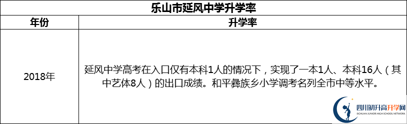 2024年樂山市延風中學升學率怎么樣？