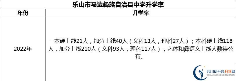 2024年樂(lè)山市馬邊彝族自治縣中學(xué)升學(xué)率怎么樣？