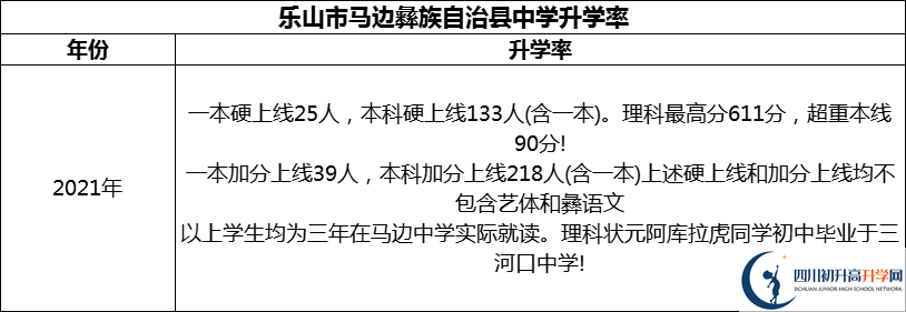 2024年樂(lè)山市馬邊彝族自治縣中學(xué)升學(xué)率怎么樣？