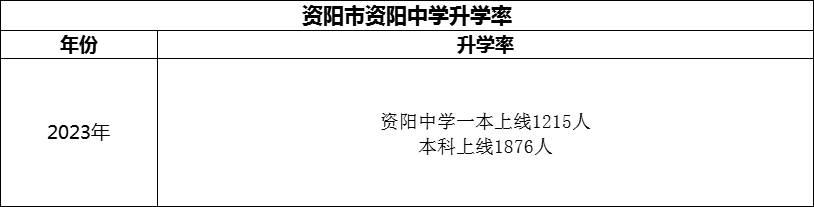 2024年資陽市資陽中學升學率怎么樣？