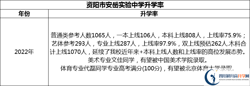 2024年資陽市安岳實(shí)驗(yàn)中學(xué)升學(xué)率怎么樣？