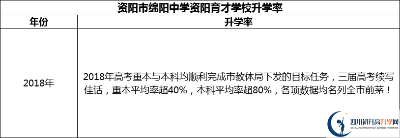 2024年資陽市綿陽中學(xué)資陽育才學(xué)校升學(xué)率怎么樣？