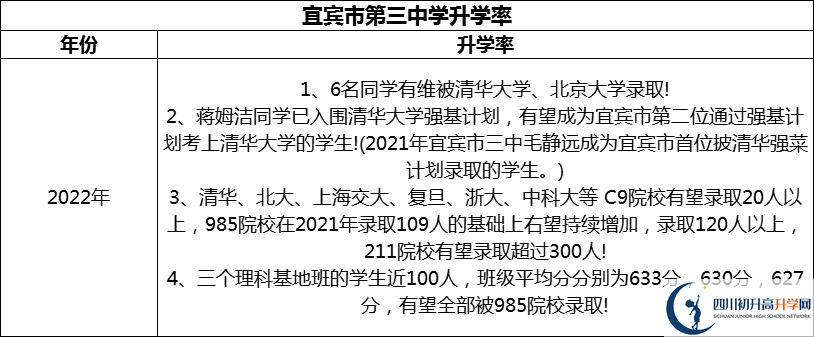 2024年宜賓市第三中學升學率怎么樣？