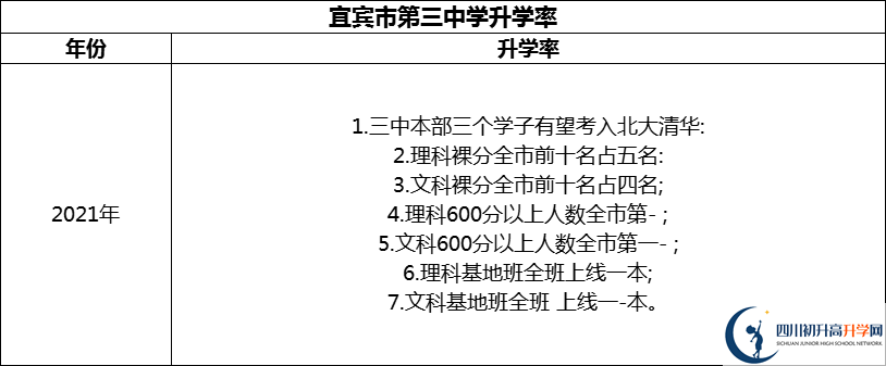 2024年宜賓市第三中學升學率怎么樣？