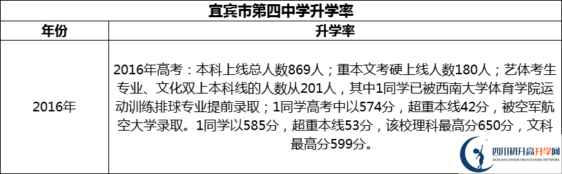 2024年宜賓市第四中學(xué)升學(xué)率怎么樣？