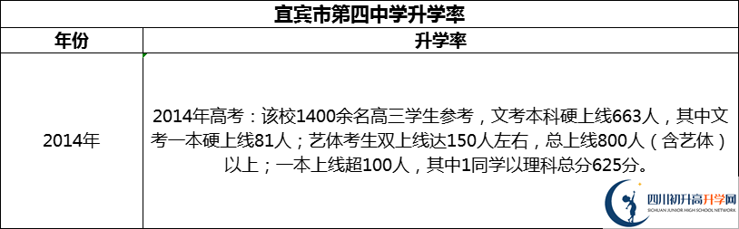 2024年宜賓市第四中學(xué)升學(xué)率怎么樣？