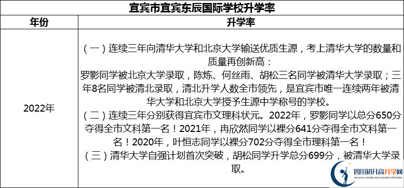 2024年宜賓市宜賓東辰國際學(xué)校升學(xué)率怎么樣？