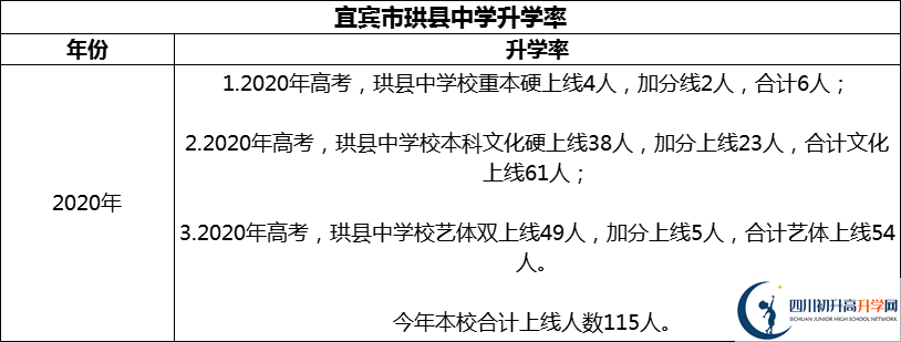 2024年宜賓市珙縣中學(xué)升學(xué)率怎么樣？