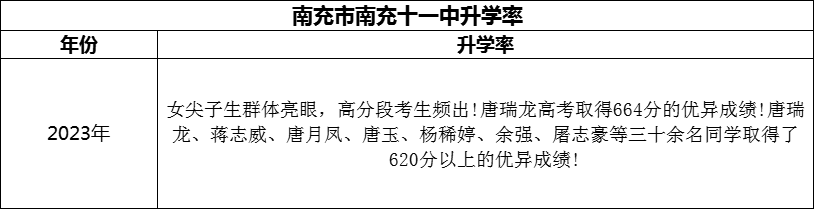 2024年南充市南充十一中升學(xué)率怎么樣？