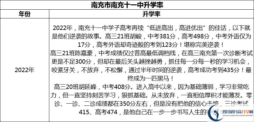 2024年南充市南充十一中升學(xué)率怎么樣？