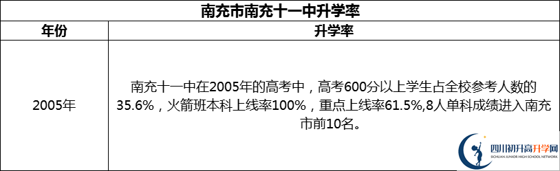 2024年南充市南充十一中升學(xué)率怎么樣？