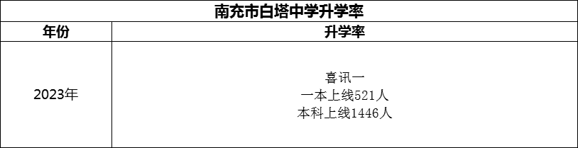 2024年南充市白塔中學升學率怎么樣？