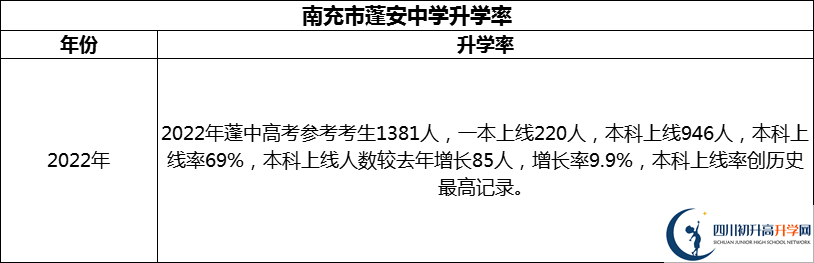 2024年南充市蓬安中學(xué)升學(xué)率怎么樣？