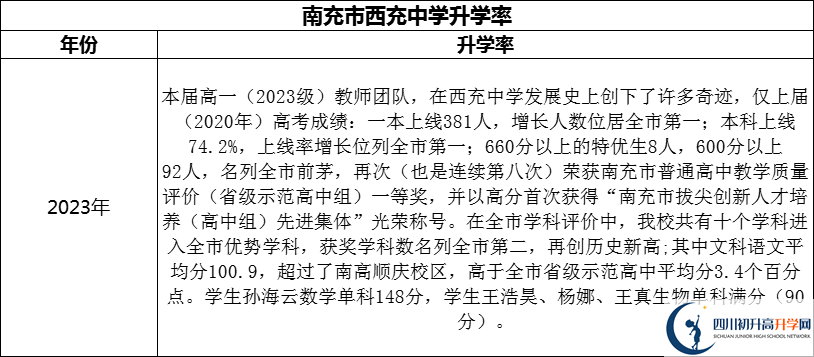 2024年南充市西充中學升學率怎么樣？