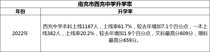 2024年南充市西充中學升學率怎么樣？