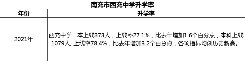 2024年南充市西充中學升學率怎么樣？