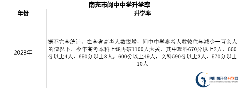 2024年南充市閬中中學升學率怎么樣？