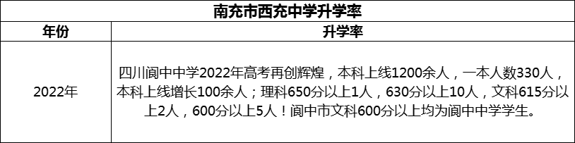 2024年南充市閬中中學升學率怎么樣？