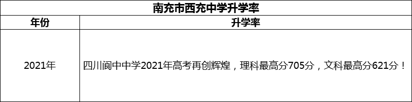 2024年南充市閬中中學升學率怎么樣？