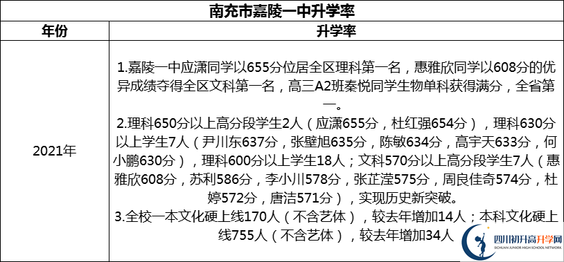 2024年南充市嘉陵一中升學(xué)率怎么樣？