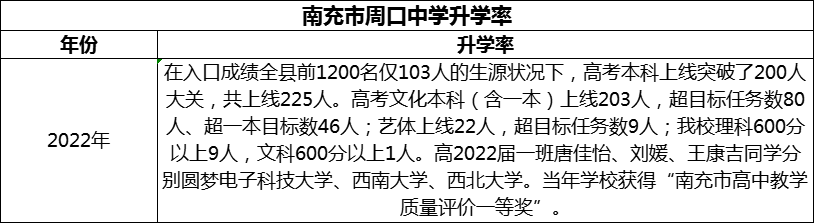 2024年南充市周口中學升學率怎么樣？