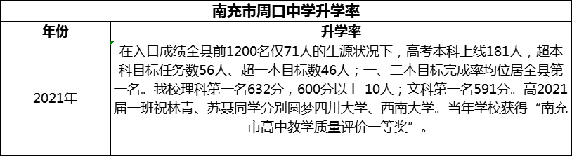 2024年南充市周口中學升學率怎么樣？