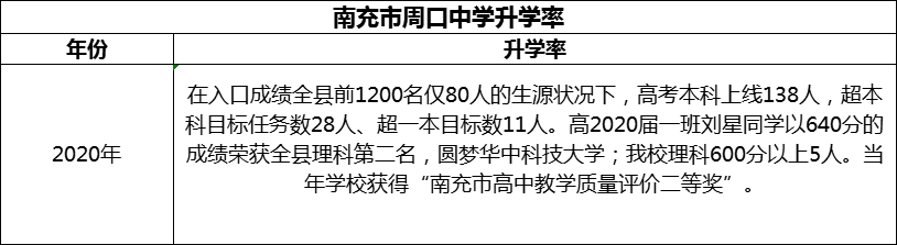 2024年南充市周口中學升學率怎么樣？