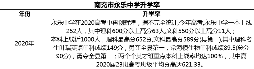 2024年南充市永樂中學升學率怎么樣？