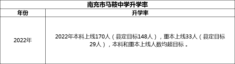 2024年南充市馬鞍中學(xué)升學(xué)率怎么樣？