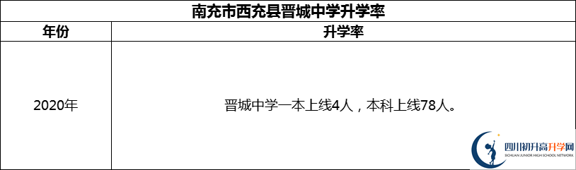 2024年南充市西充縣晉城中學(xué)升學(xué)率怎么樣？