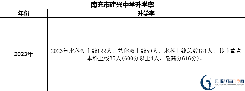 2024年南充市建興中學(xué)升學(xué)率怎么樣？