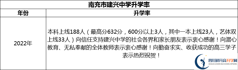 2024年南充市建興中學(xué)升學(xué)率怎么樣？