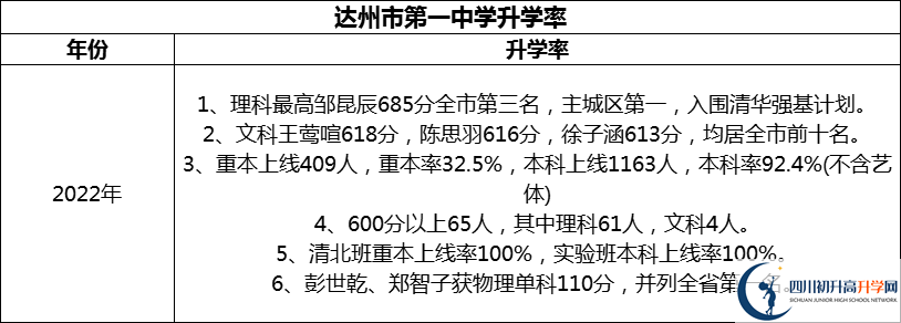 2024年達(dá)州市第一中學(xué)升學(xué)率怎么樣？