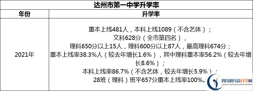 2024年達(dá)州市第一中學(xué)升學(xué)率怎么樣？