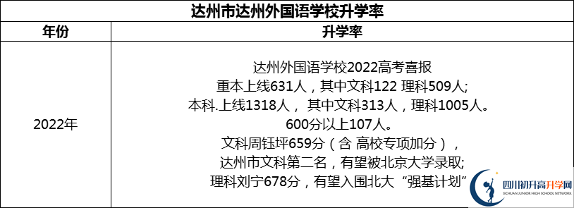 2024年達(dá)州市達(dá)州外國語學(xué)校升學(xué)率怎么樣？