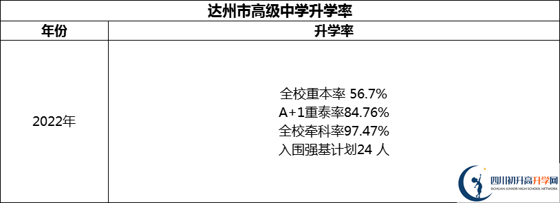 2024年達(dá)州市高級(jí)中學(xué)升學(xué)率怎么樣？