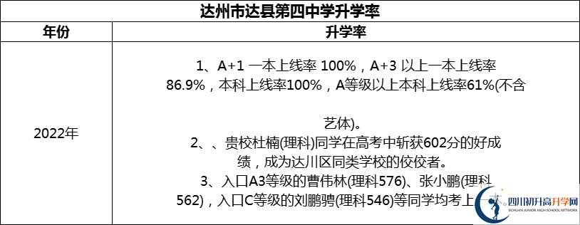 2024年達州市達縣第四中學升學率怎么樣？