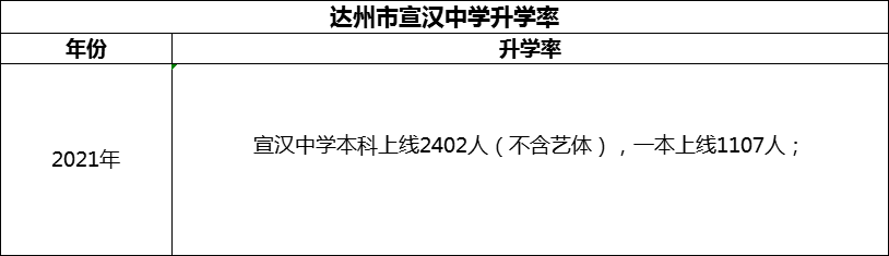 2024年達(dá)州市宣漢中學(xué)升學(xué)率怎么樣？