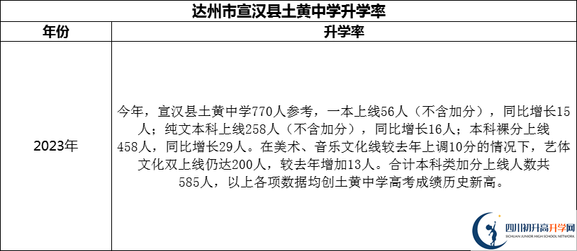 2024年達州市宣漢縣土黃中學升學率怎么樣？