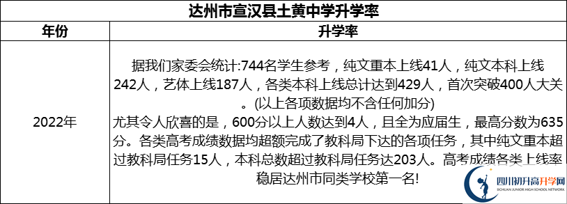 2024年達州市宣漢縣土黃中學升學率怎么樣？