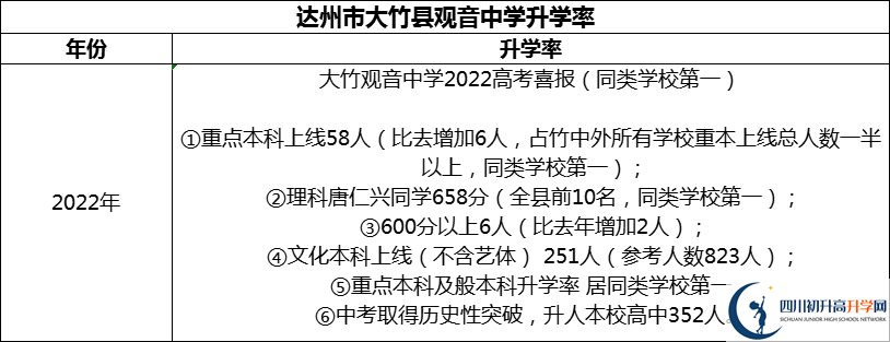 2024年達(dá)州市大竹縣觀音中學(xué)升學(xué)率怎么樣？