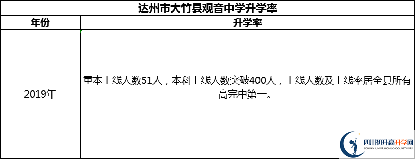 2024年達(dá)州市大竹縣觀音中學(xué)升學(xué)率怎么樣？