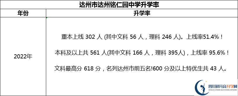 2024年達州市達州銘仁園中學(xué)升學(xué)率怎么樣？