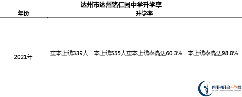 2024年達州市達州銘仁園中學(xué)升學(xué)率怎么樣？