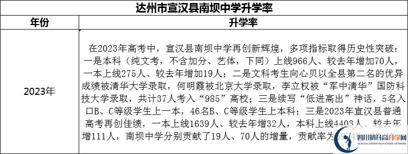 2024年達(dá)州市宣漢縣南壩中學(xué)升學(xué)率怎么樣？