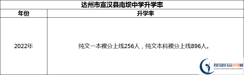 2024年達(dá)州市宣漢縣南壩中學(xué)升學(xué)率怎么樣？