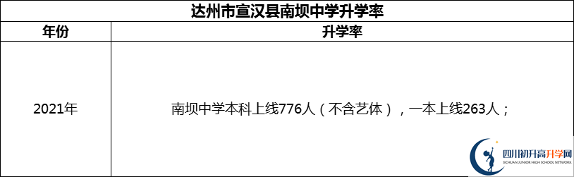 2024年達(dá)州市宣漢縣南壩中學(xué)升學(xué)率怎么樣？