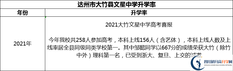 2024年達(dá)州市大竹縣文星中學(xué)升學(xué)率怎么樣？