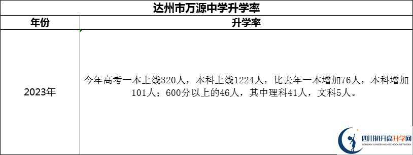 2024年達州市萬源中學(xué)升學(xué)率怎么樣？